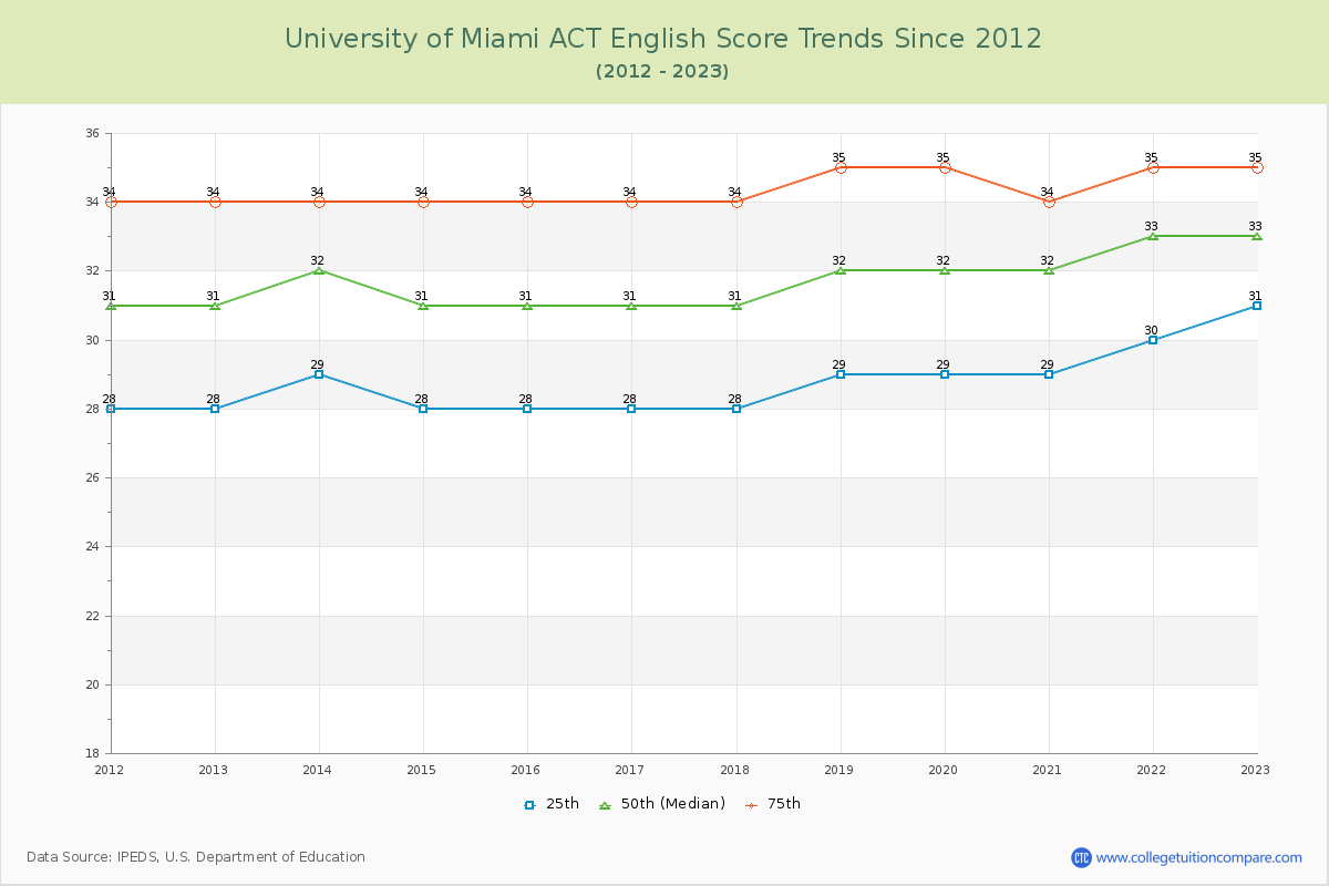 University of Miami ACT English Trends Chart