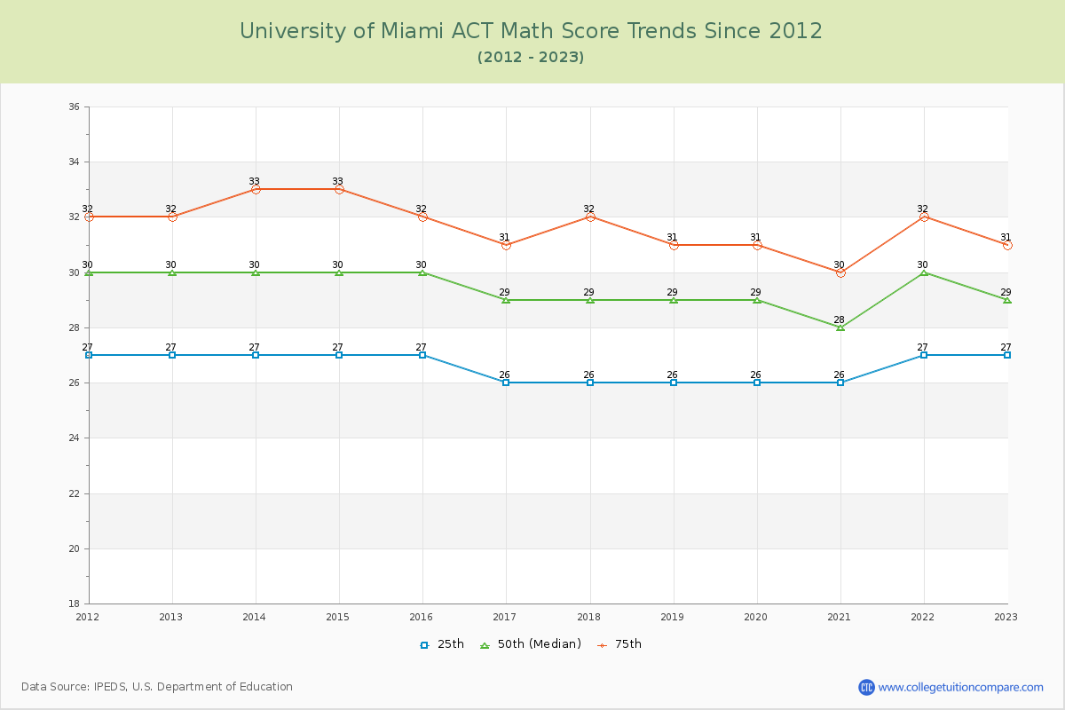 University of Miami ACT Math Score Trends Chart
