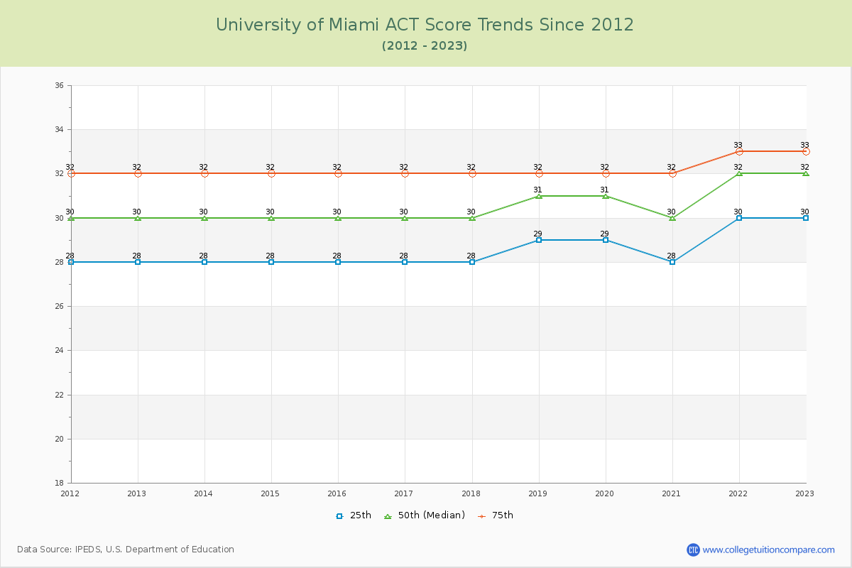 University of Miami ACT Score Trends Chart