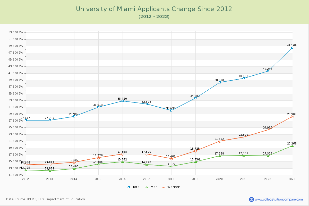 University of Miami Number of Applicants Changes Chart