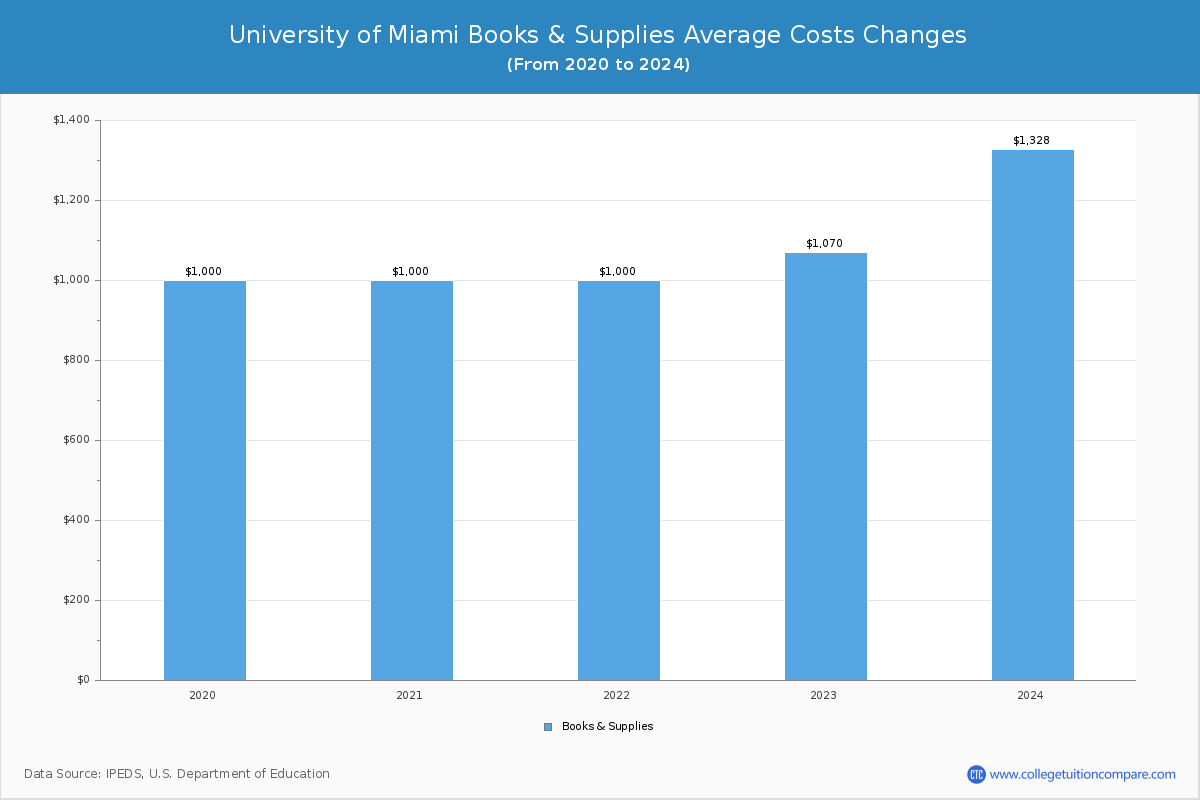 University of Miami - Books and Supplies Costs