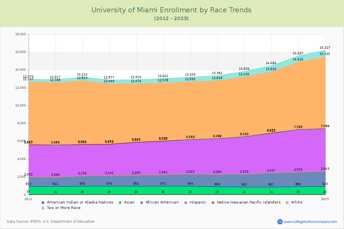 University of Miami Enrollment by Race Trends Chart