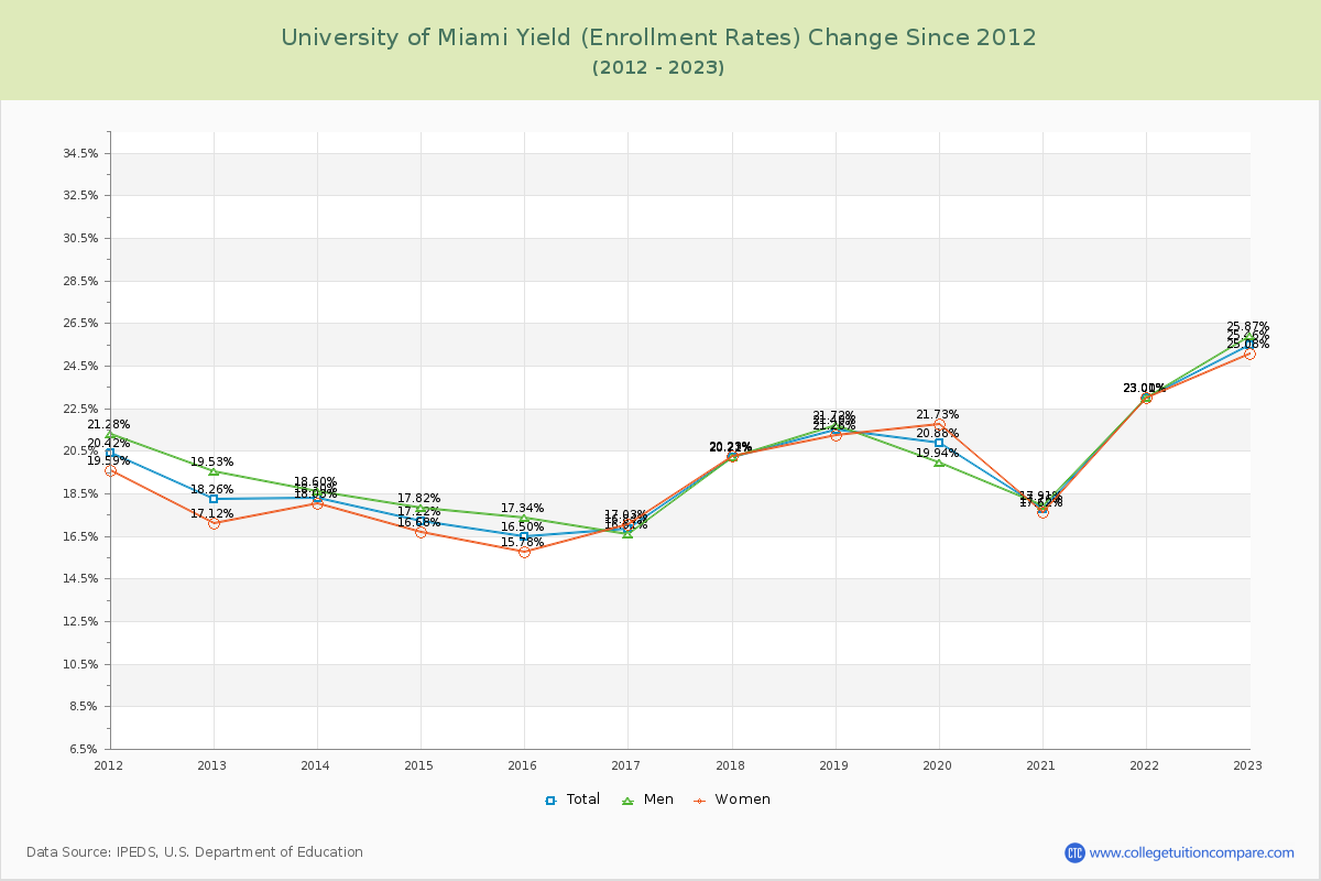 University of Miami Yield (Enrollment Rate) Changes Chart