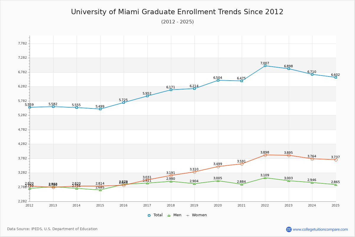 U of Miami Enrollment Trends