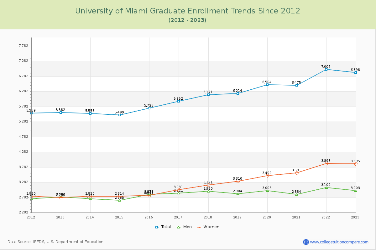 University of Miami Graduate Enrollment Trends Chart