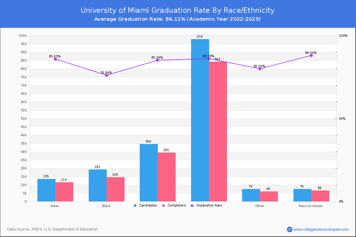 University of Miami graduate rate by race