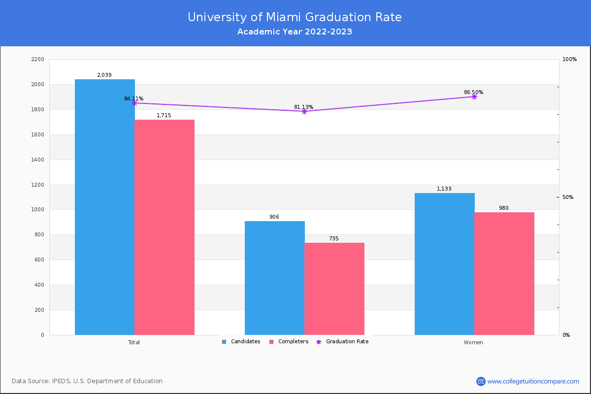 University of Miami graduate rate