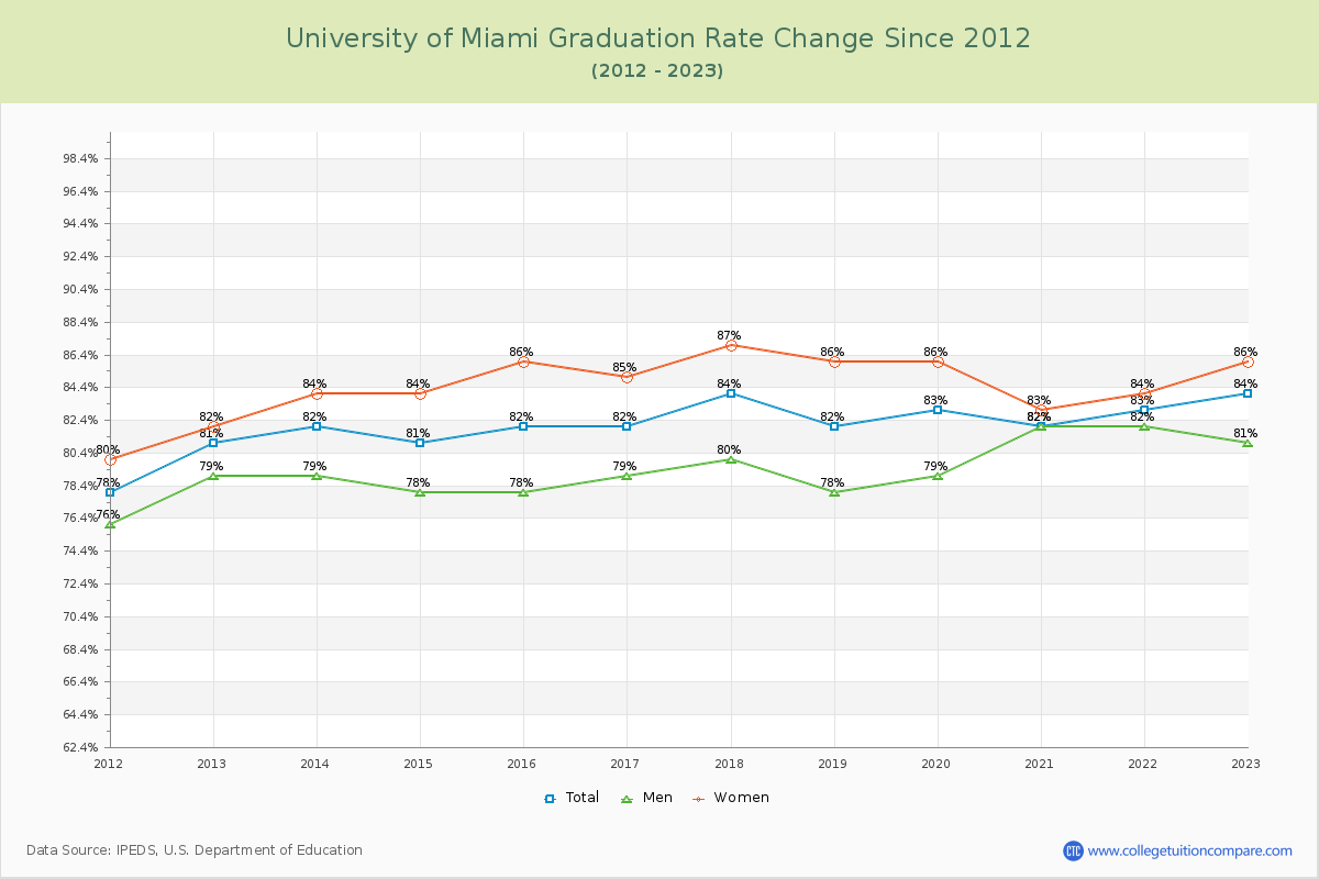 University of Miami Graduation Rate Changes Chart