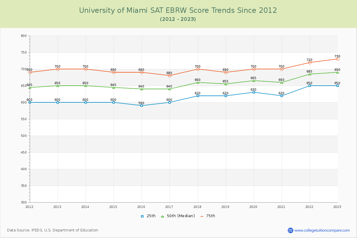 University of Miami SAT EBRW (Evidence-Based Reading and Writing) Trends Chart
