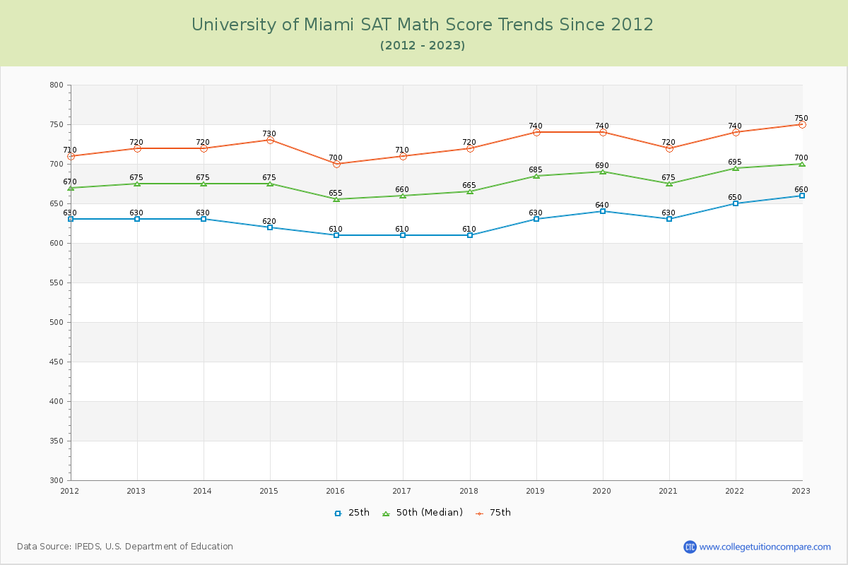 University of Miami SAT Math Score Trends Chart