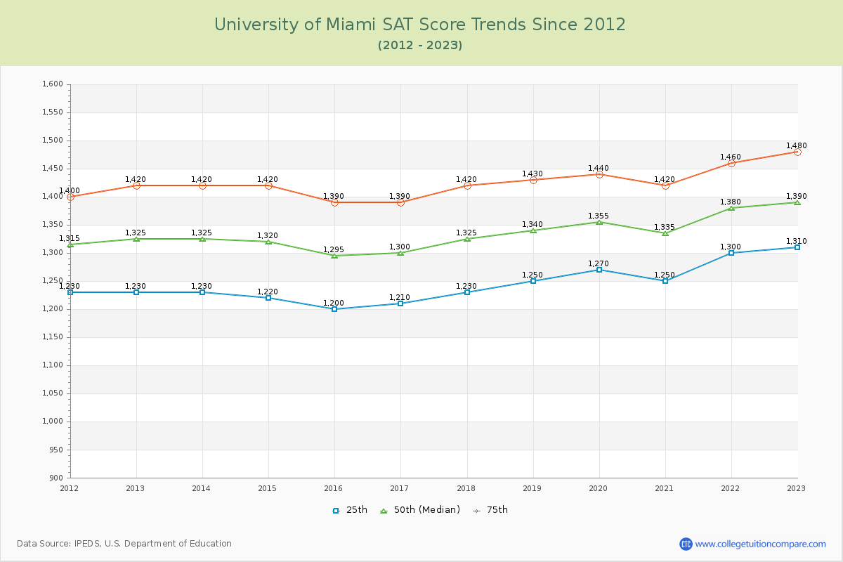 University of Miami SAT Score Trends Chart