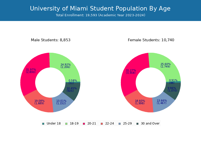 University of Miami Student Population and Demographics