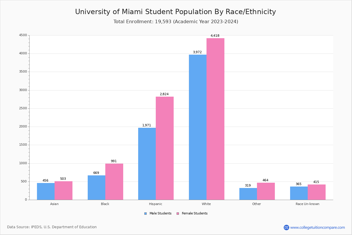 University of Miami Student Population and Demographics