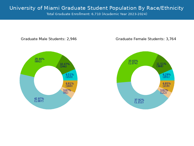 University of Miami Student Population and Demographics