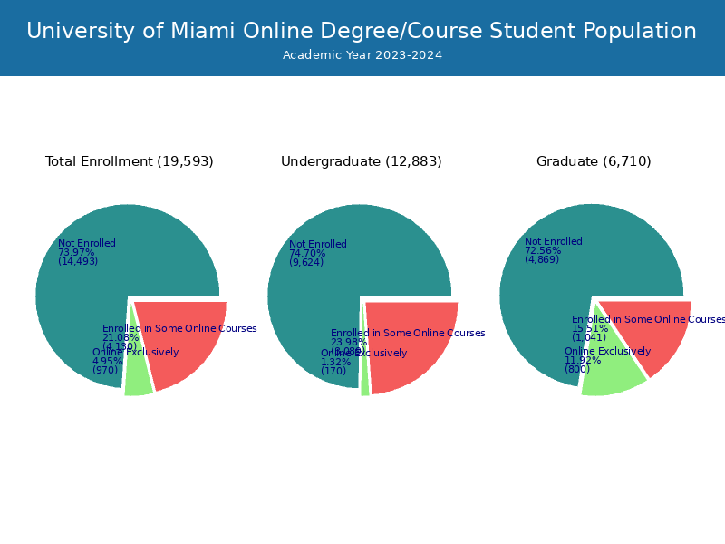 University of Miami Student Population and Demographics