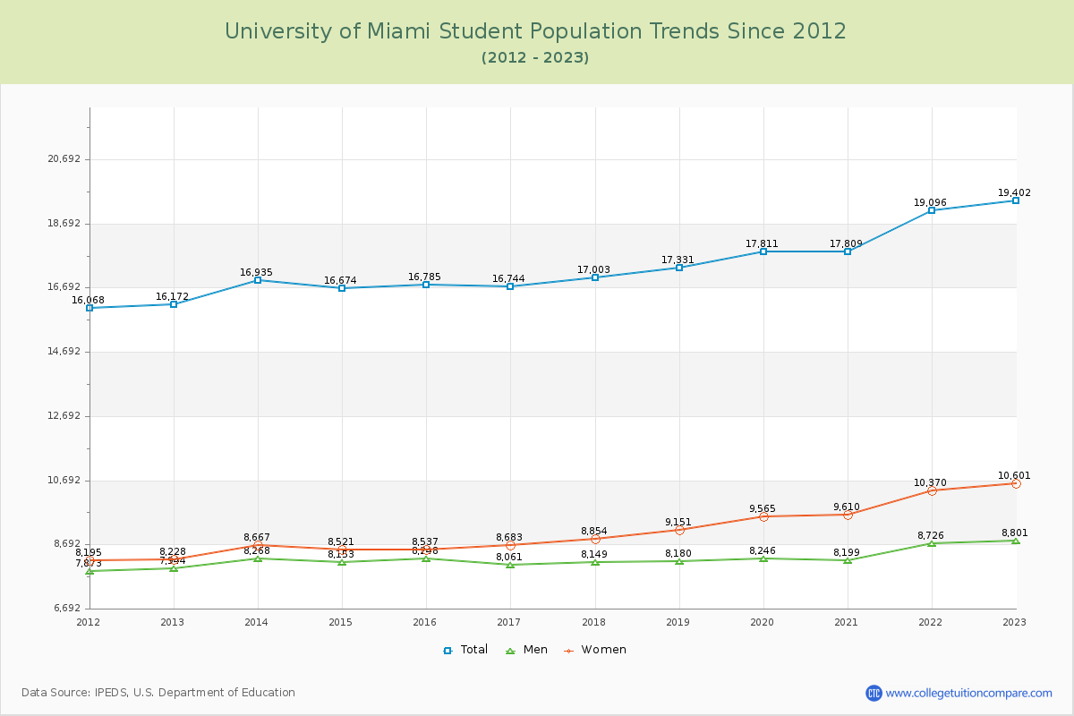 University of Miami Enrollment Trends Chart