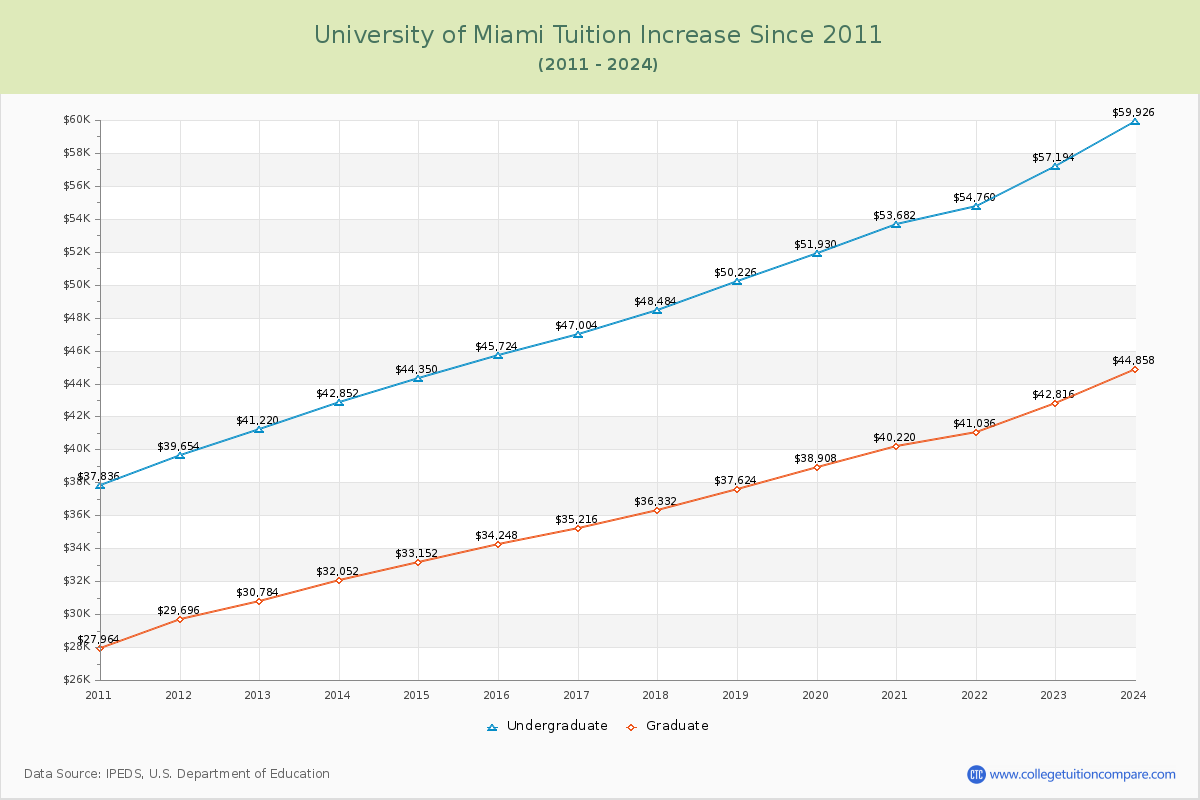 University of Miami Tuition & Fees Changes Chart