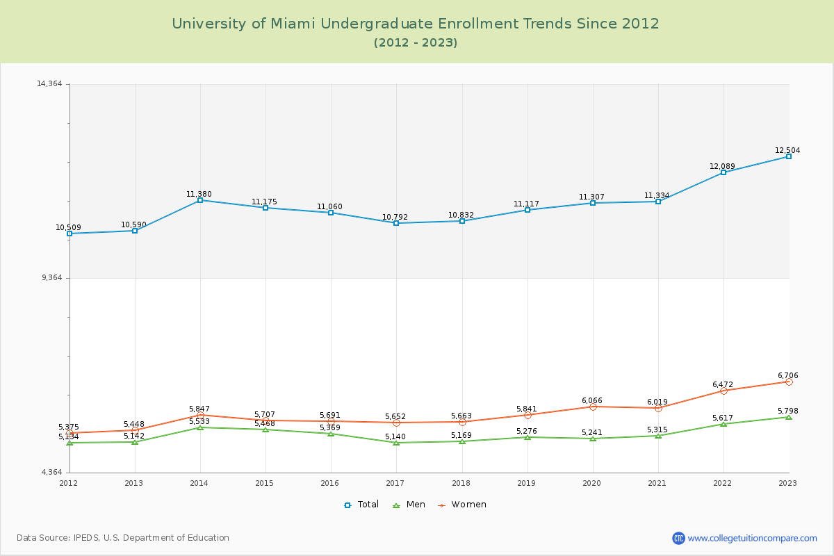 University of Miami Undergraduate Enrollment Trends Chart