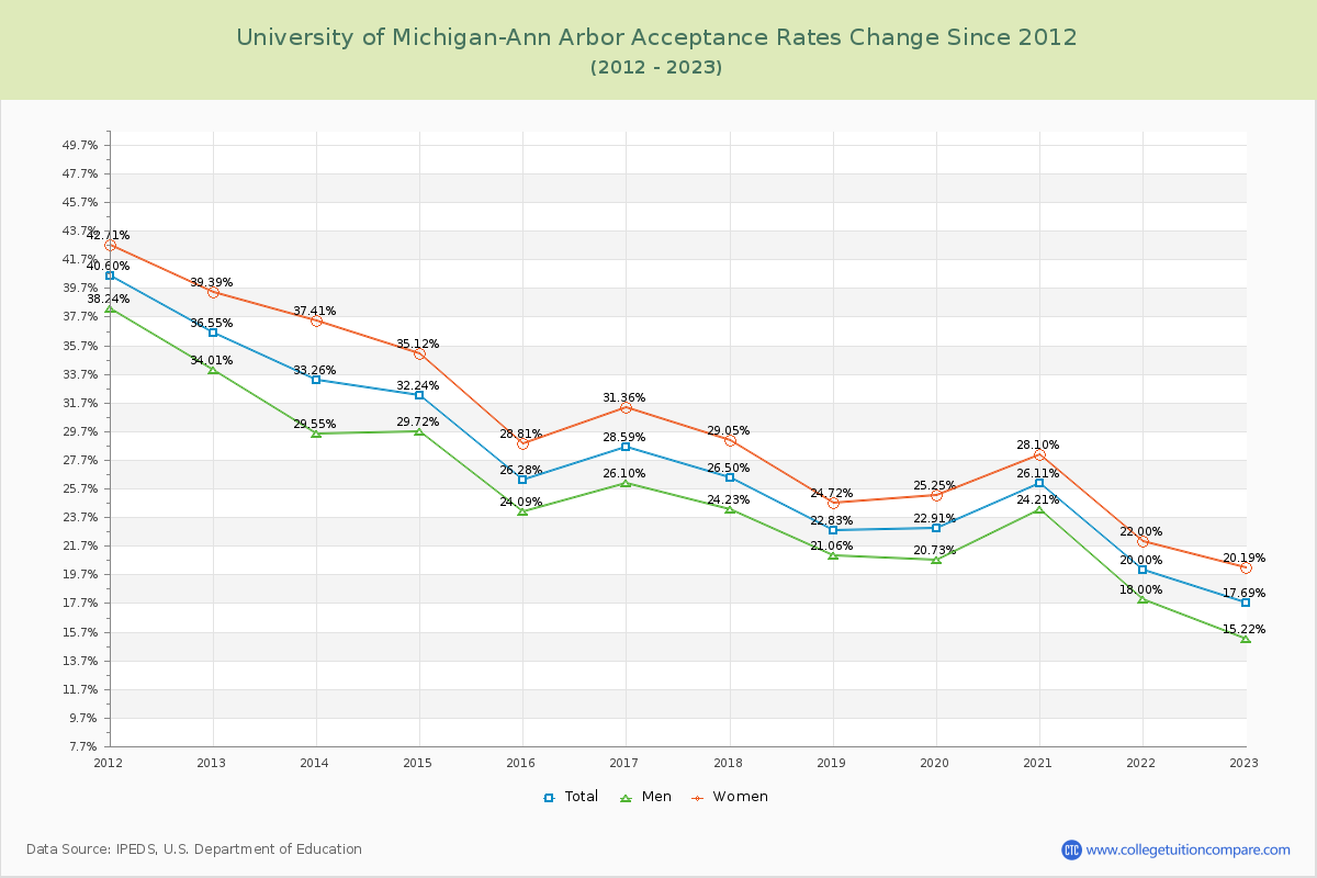 University of Michigan-Ann Arbor Acceptance Rate Changes Chart