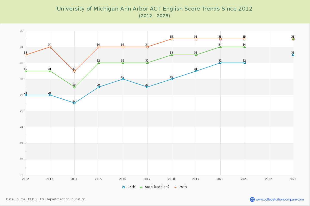 University of Michigan-Ann Arbor ACT English Trends Chart
