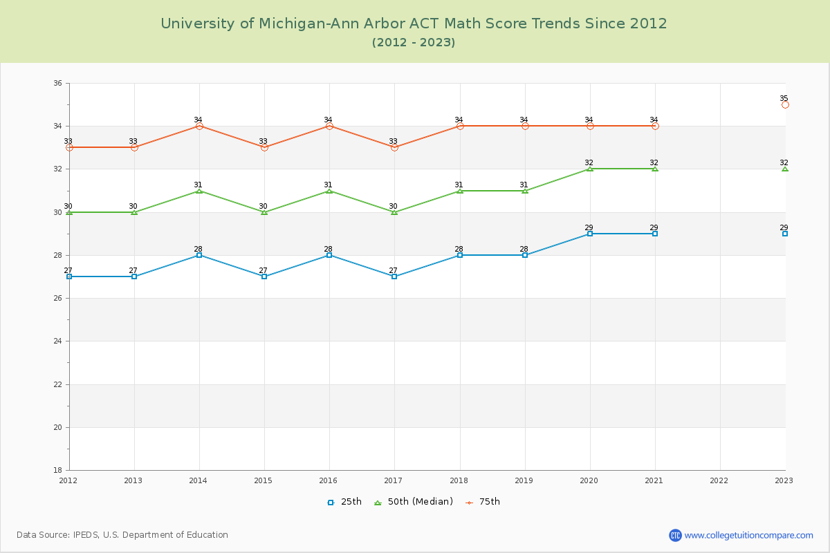 University of Michigan-Ann Arbor ACT Math Score Trends Chart