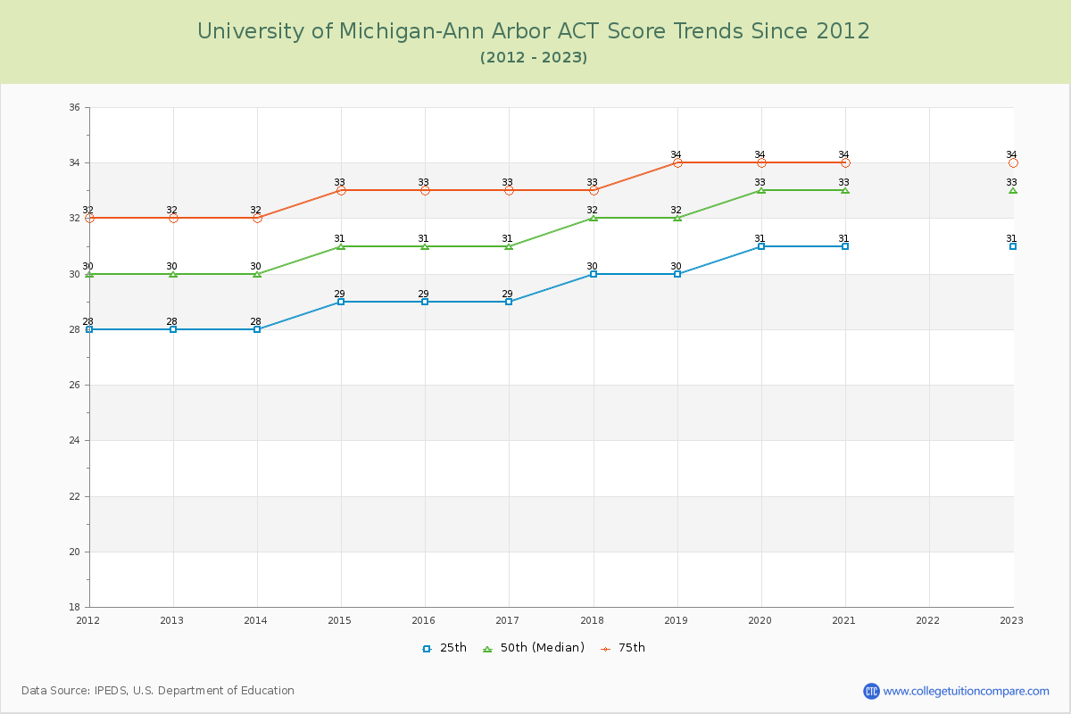 University of Michigan-Ann Arbor ACT Score Trends Chart