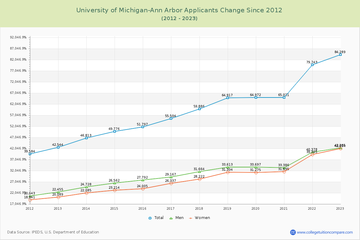 University of Michigan-Ann Arbor Number of Applicants Changes Chart