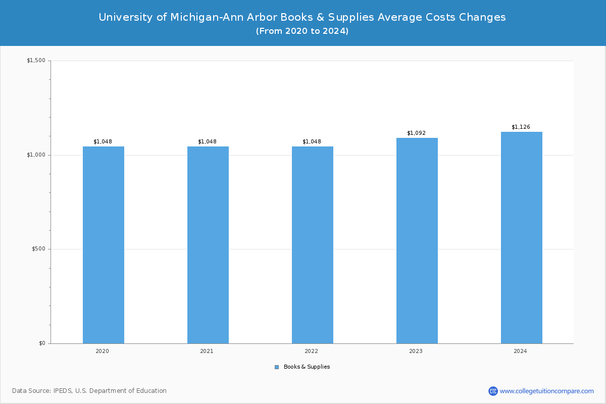 University of Michigan-Ann Arbor - Books and Supplies Costs