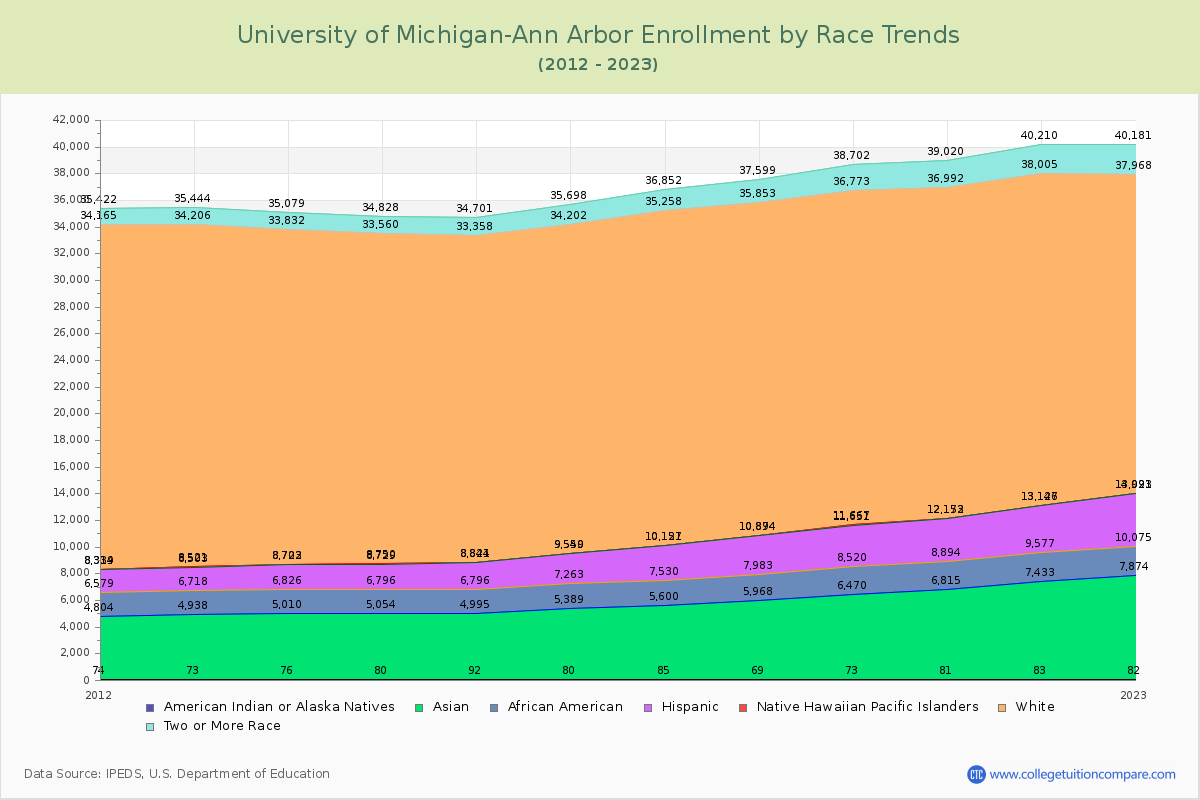 University of Michigan-Ann Arbor Enrollment by Race Trends Chart