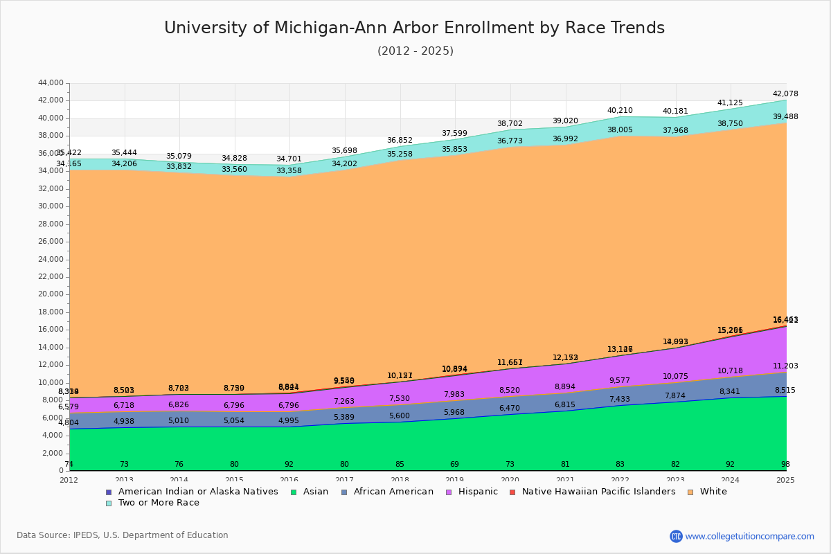 University of Michigan-Ann Arbor Enrollment by Race Trends Chart