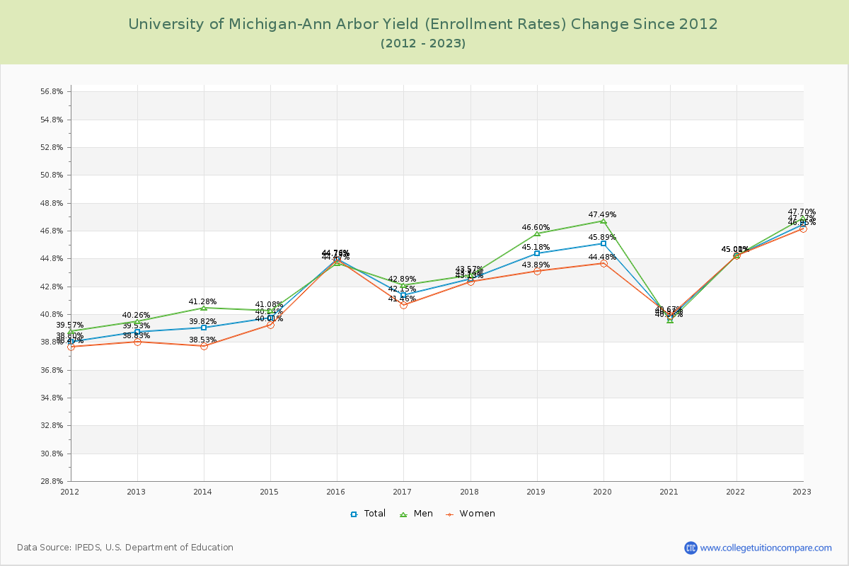 University of Michigan-Ann Arbor Yield (Enrollment Rate) Changes Chart