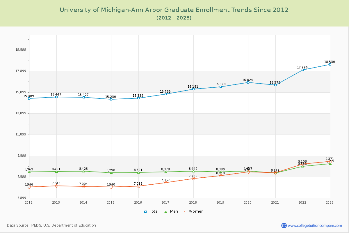 University of Michigan-Ann Arbor Graduate Enrollment Trends Chart
