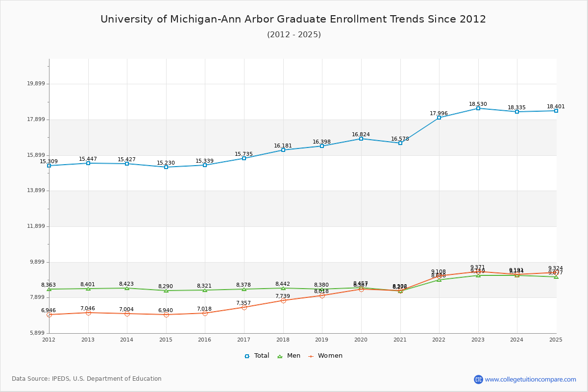 University of Michigan-Ann Arbor Graduate Enrollment Trends Chart
