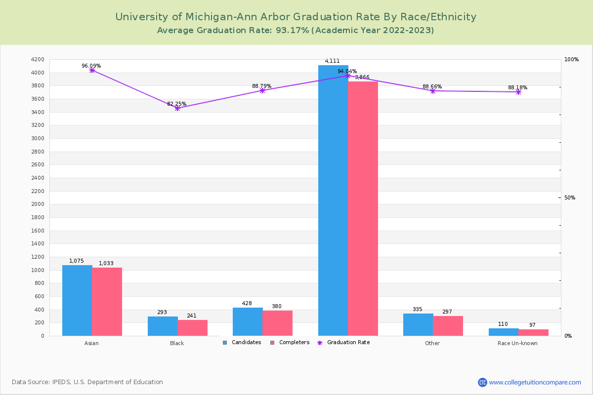 University of Michigan-Ann Arbor graduate rate by race