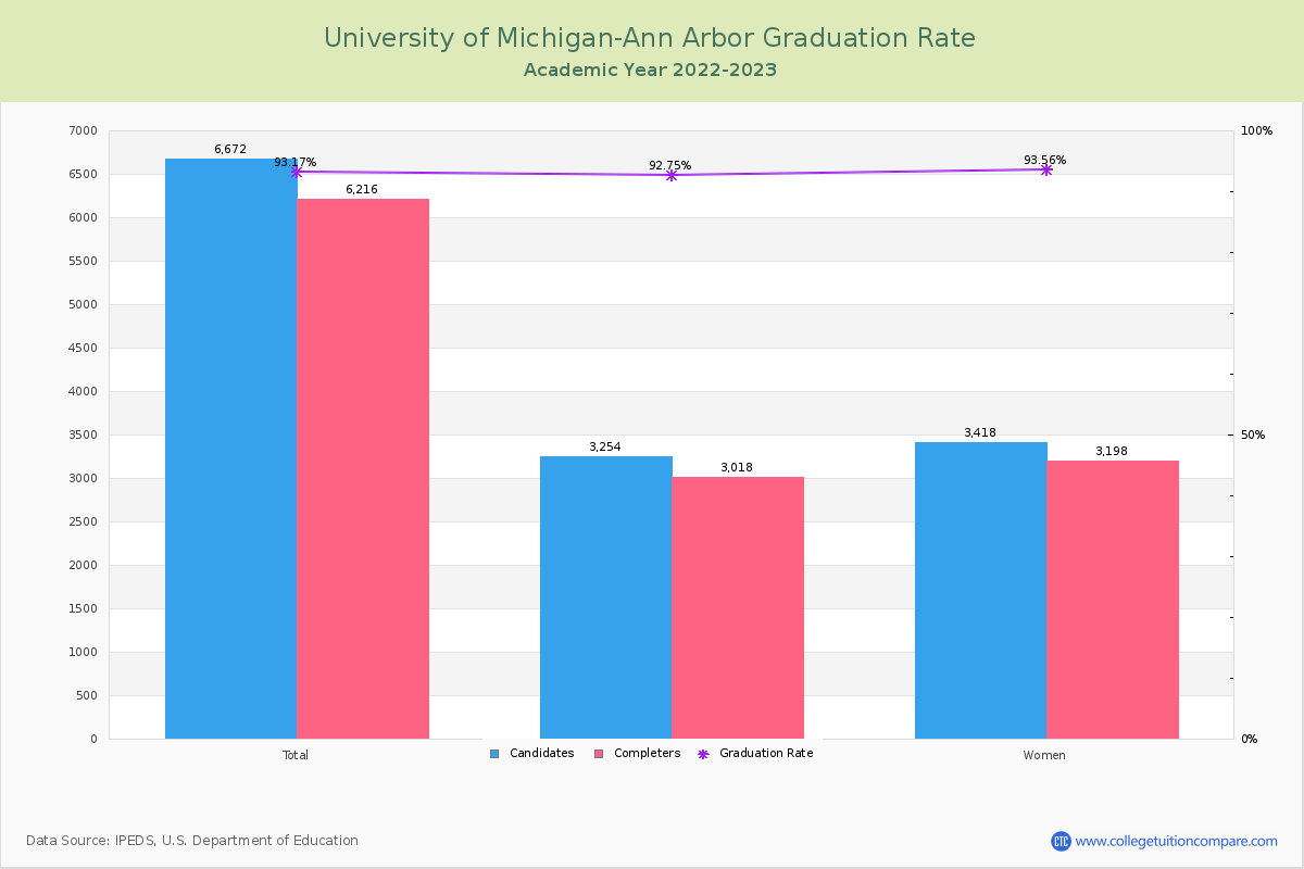 University of Michigan-Ann Arbor graduate rate