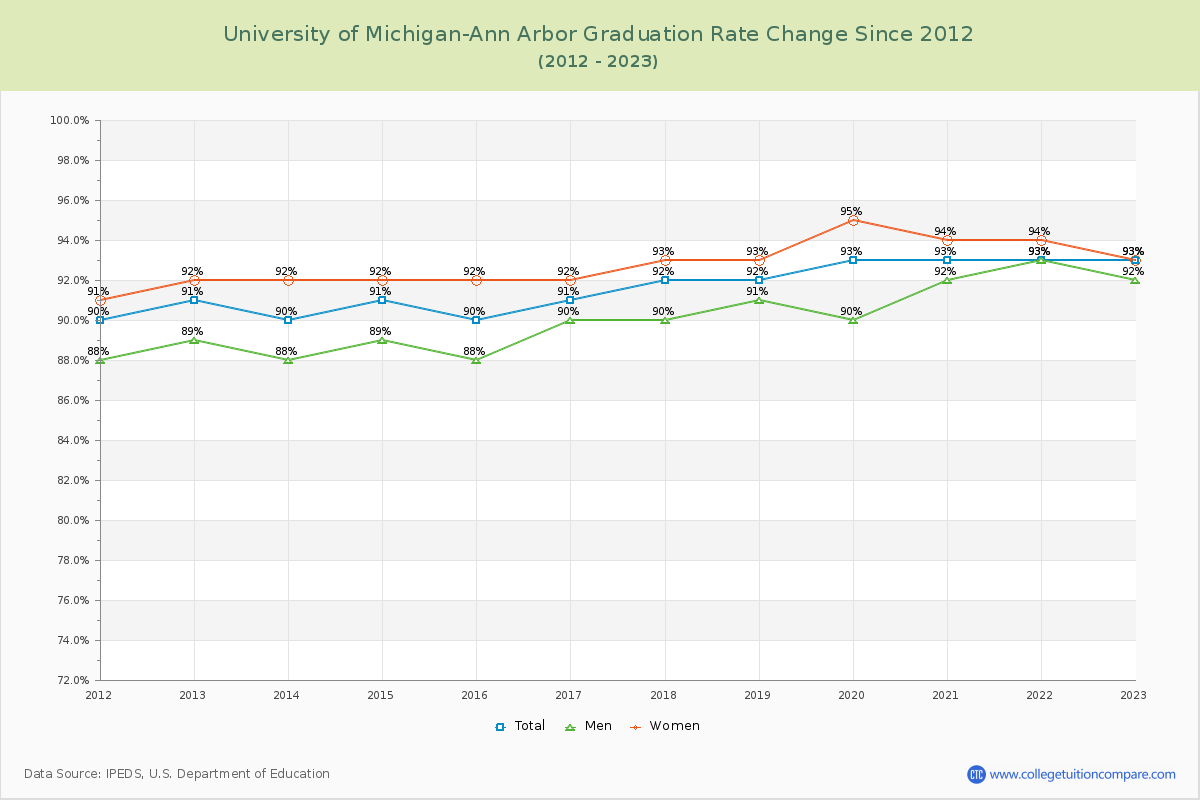 University of Michigan-Ann Arbor Graduation Rate Changes Chart