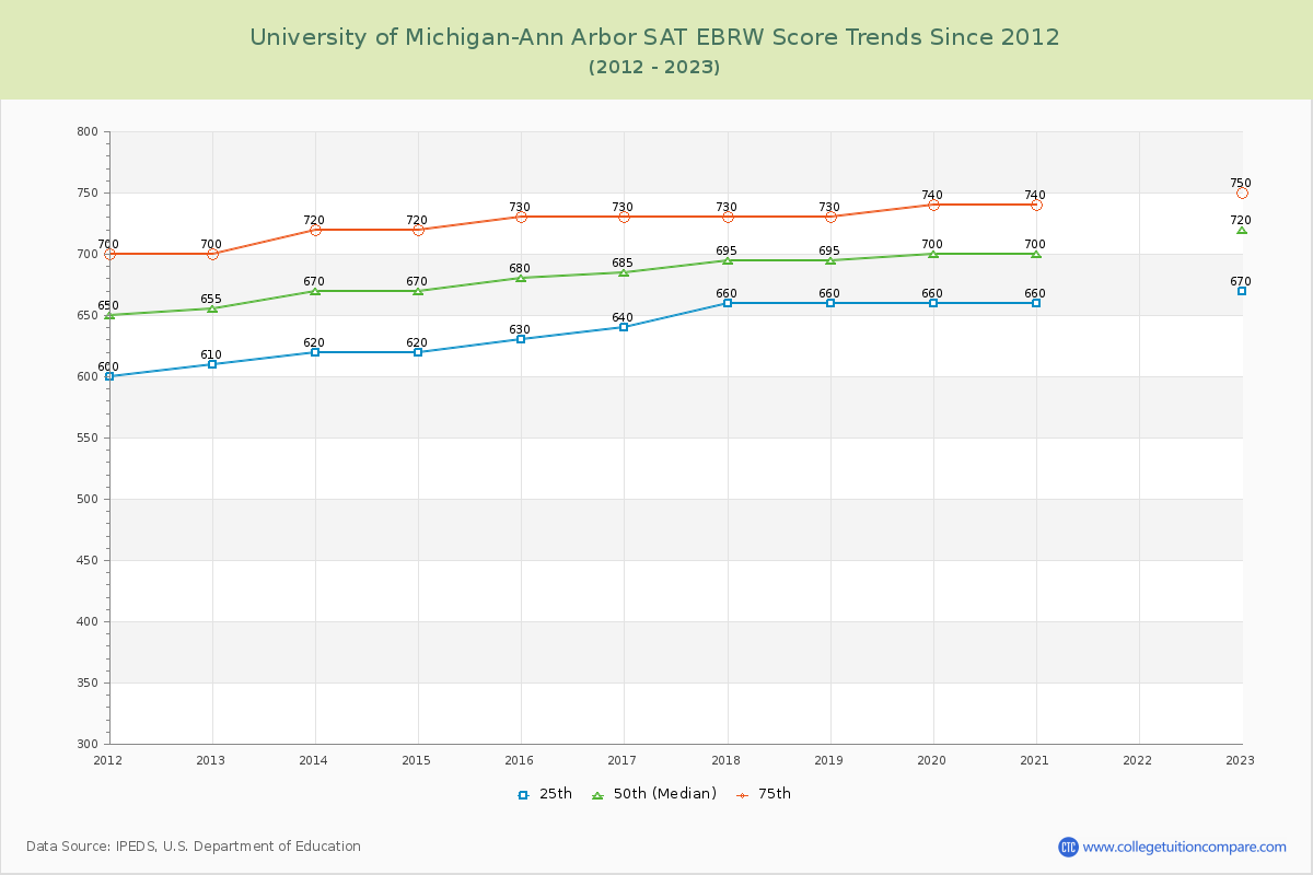 University of Michigan-Ann Arbor SAT EBRW (Evidence-Based Reading and Writing) Trends Chart