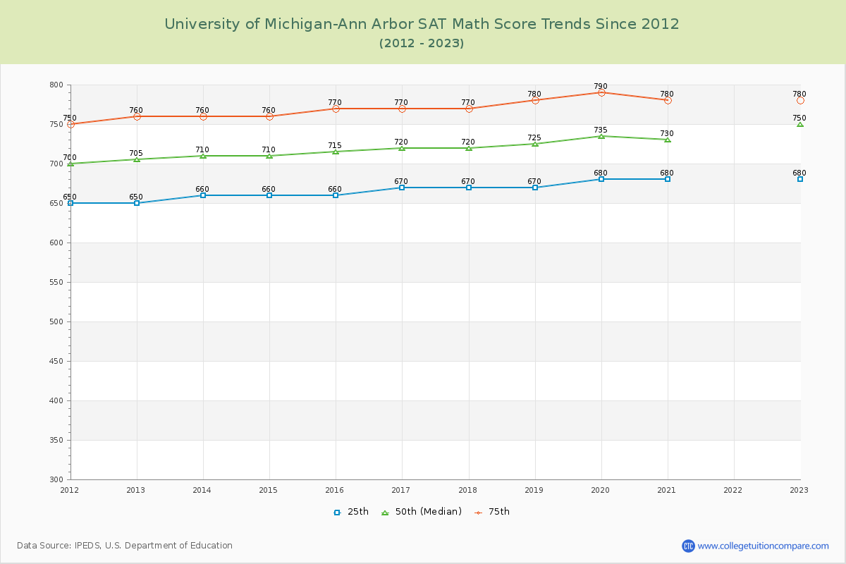 University of Michigan-Ann Arbor SAT Math Score Trends Chart