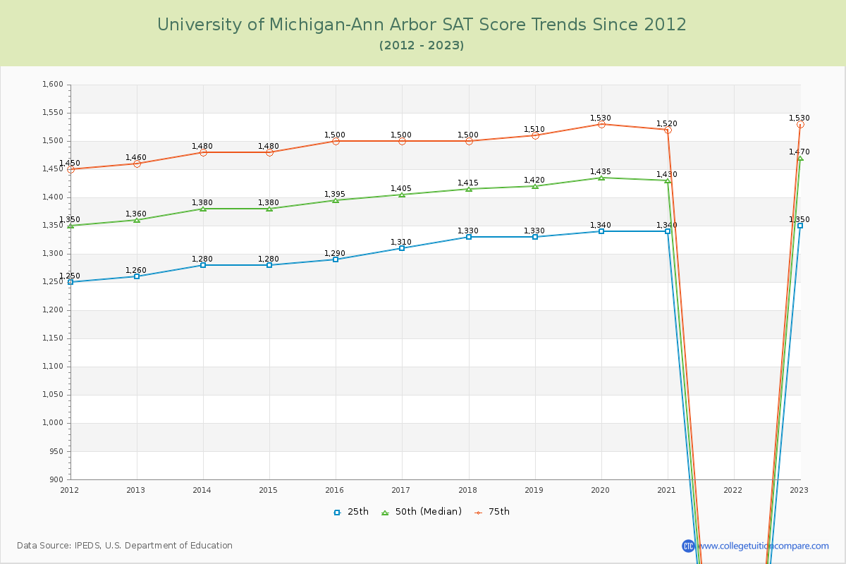 University of Michigan-Ann Arbor SAT Score Trends Chart