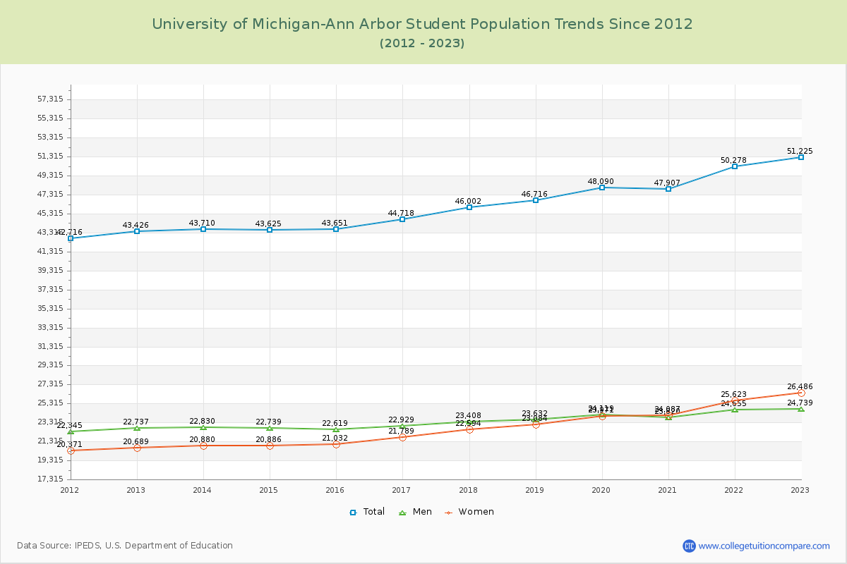 University of Michigan-Ann Arbor Enrollment Trends Chart