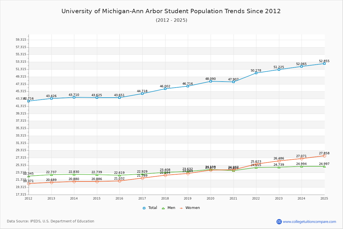University of Michigan-Ann Arbor Enrollment Trends Chart