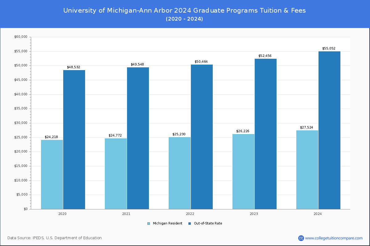 University of Michigan-Ann Arbor - Graduate Tuition Chart