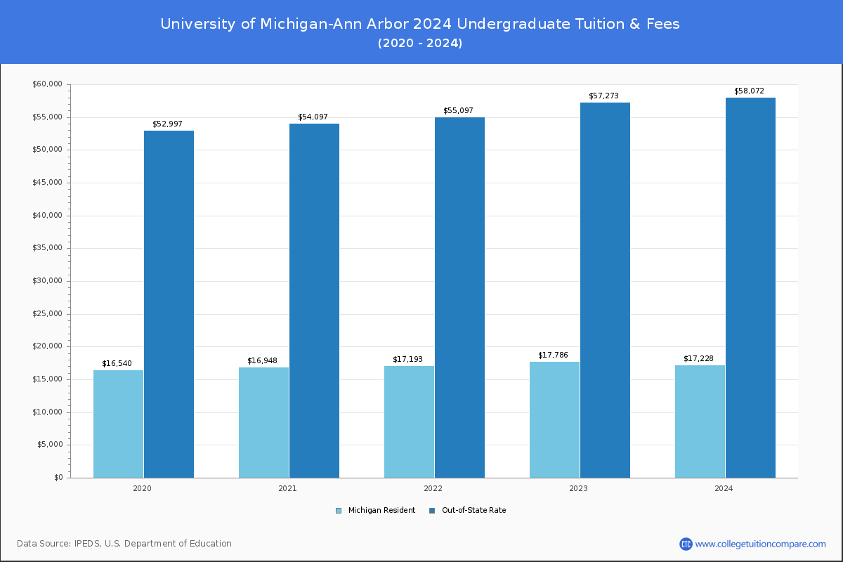 University of Michigan-Ann Arbor - Undergraduate Tuition Chart