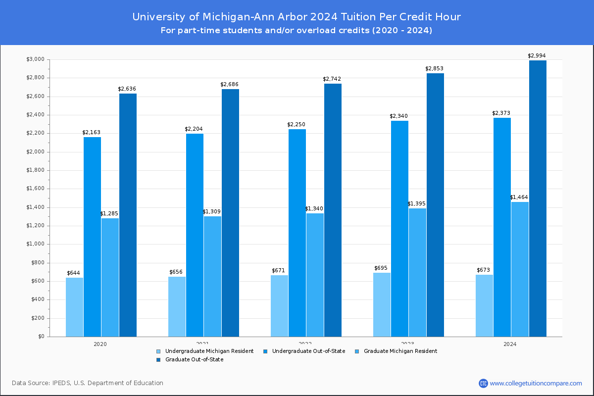 University of Michigan-Ann Arbor - Tuition per Credit Hour