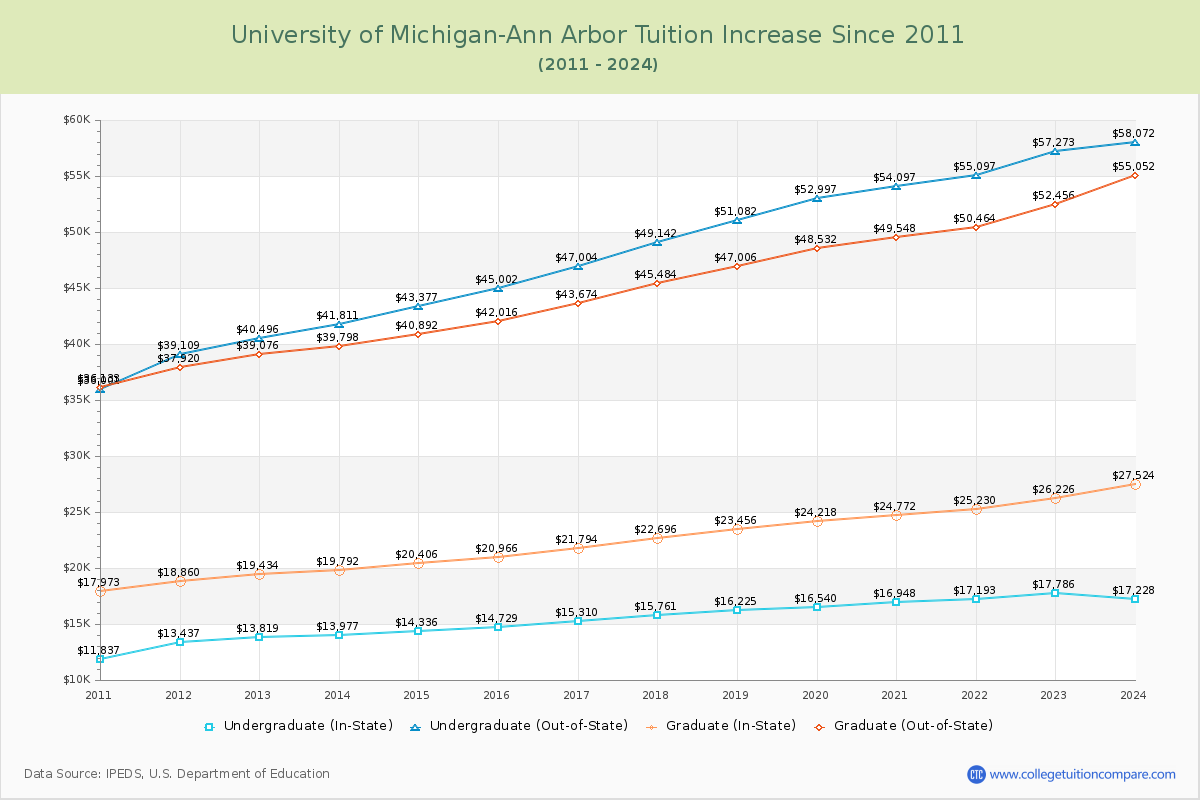 University of Michigan-Ann Arbor Tuition & Fees Changes Chart