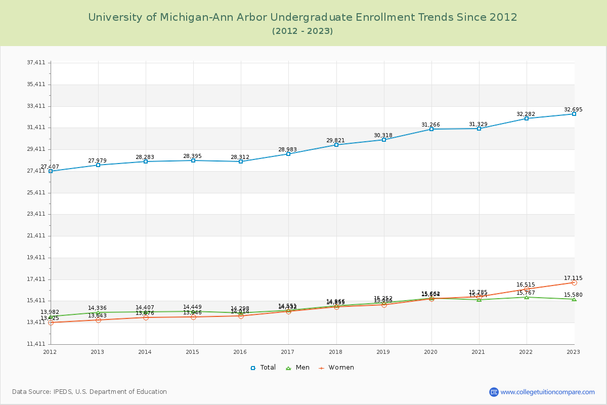 University of Michigan-Ann Arbor Undergraduate Enrollment Trends Chart