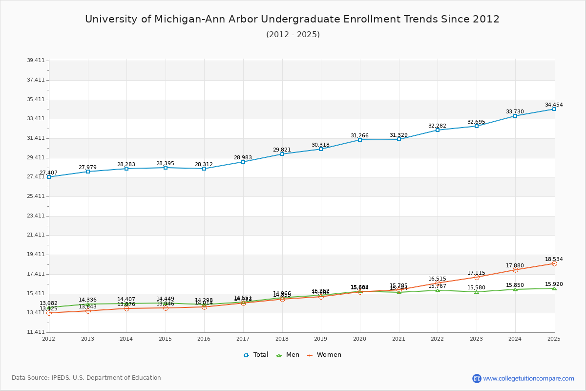 University of Michigan-Ann Arbor Undergraduate Enrollment Trends Chart