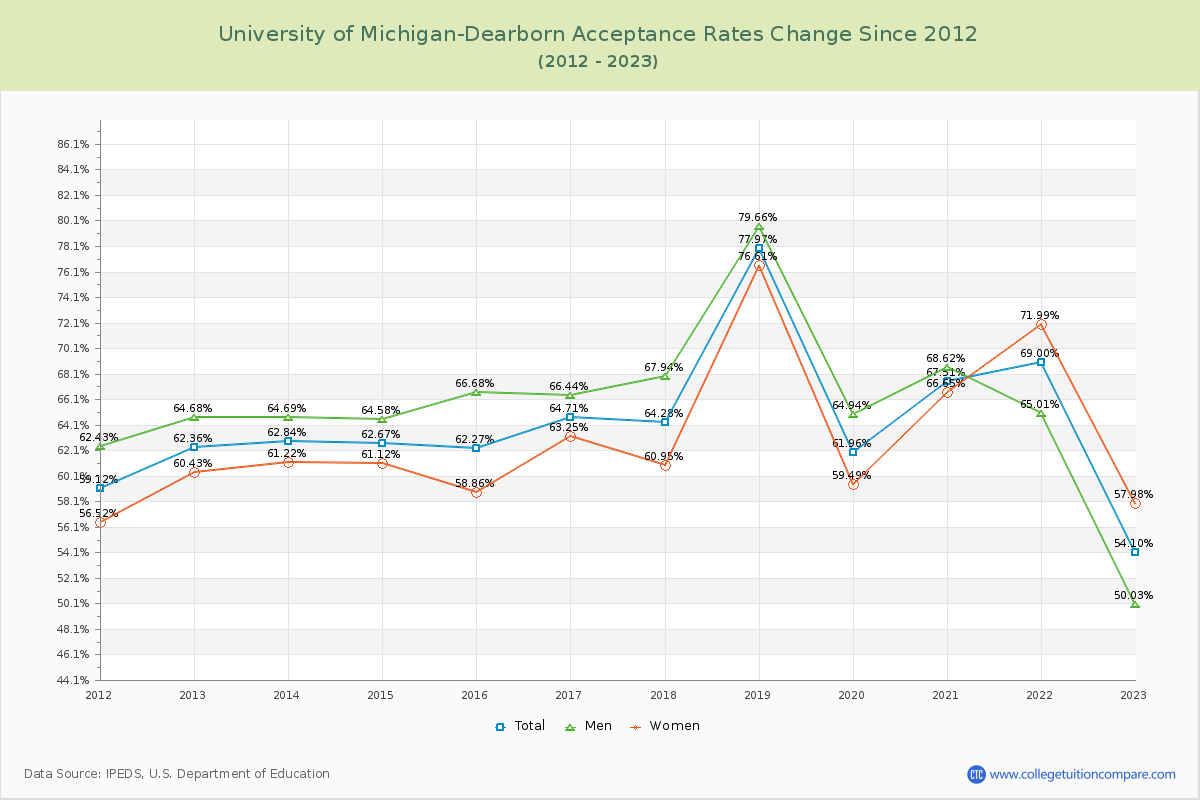 University of Michigan-Dearborn Acceptance Rate Changes Chart