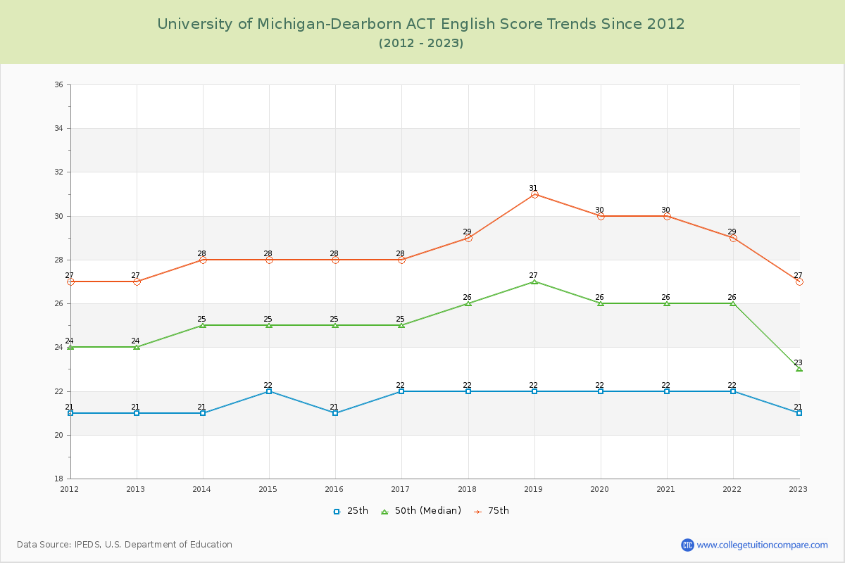 University of Michigan-Dearborn ACT English Trends Chart