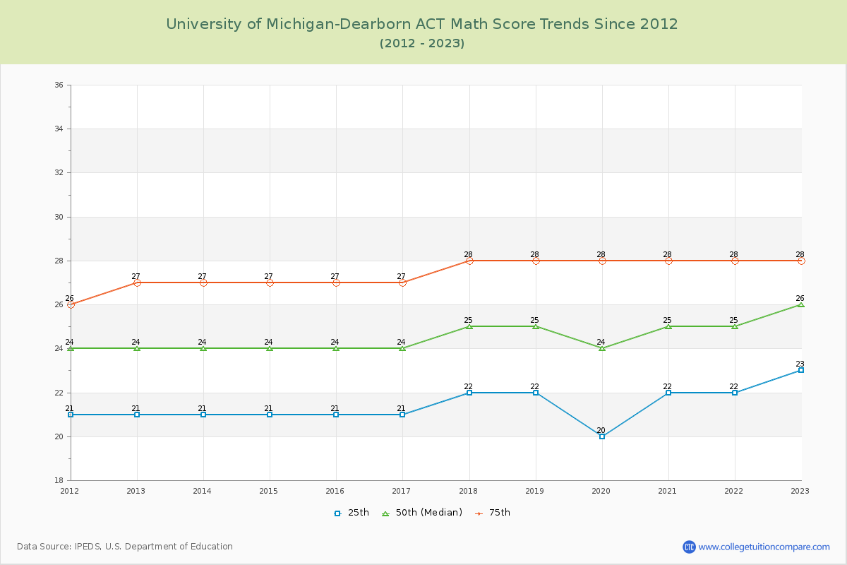 University of Michigan-Dearborn ACT Math Score Trends Chart